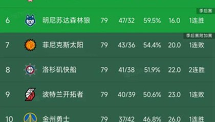 hth网页版-随着湖人惨败雷霆，火箭7连胜，西部最新排名出炉！快船稳居第8